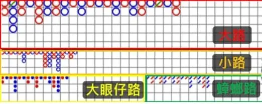 歐博百家樂牌路
